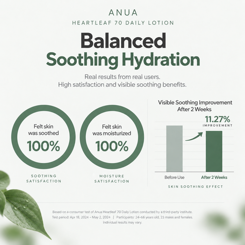 Load image 1 in gallery view. ANUA Heartleaf 70 Daily Lotion